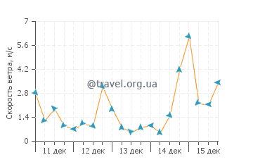 Прогноз погоды в Агиос Томас