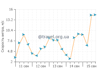 Прогноз погоды в Агульхасе