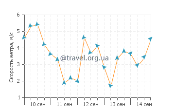 Прогноз ветра в Айлипе