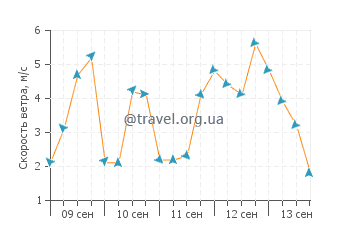 Прогноз погоды в Айоне