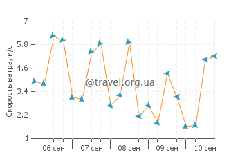 Прогноз погоды в Ахелой