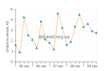 Прогноз погоды в Аксу