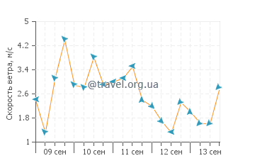 Прогноз погоды в Акумале