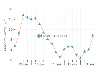 Прогноз погоды в Акутане