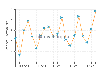 Прогноз погоды в Акватик Парк