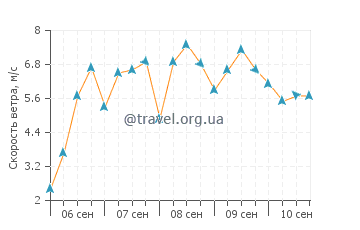 Прогноз погоды в Алачати