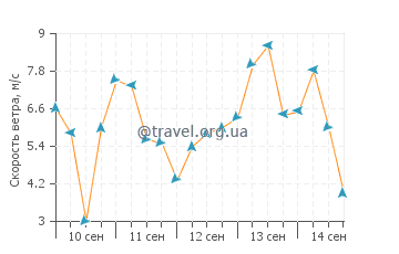 Прогноз погоды в Алфтанес