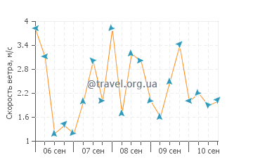Прогноз погоды в Алики