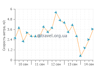 Прогноз погоды в Аллеппи