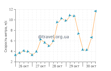 Прогноз погоды в Фолмуте