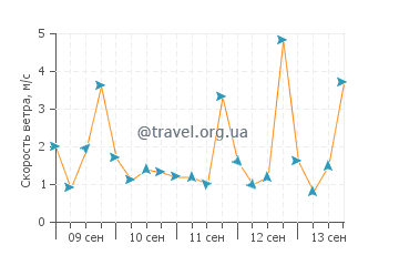 Прогноз погоды в Лейкпорт