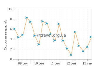 Прогноз погоды в Ту-Харборс
