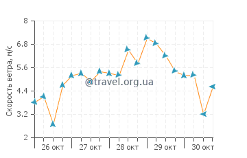 Прогноз погоды в Бруклине