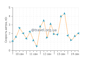 Прогноз погоды в Фрипорте