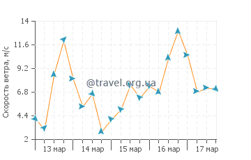 Прогноз погоды в Пойнт Лукаут