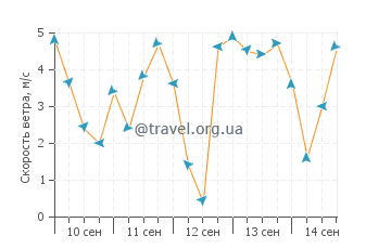 Прогноз погоды в Ок Бич