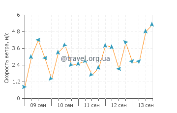 Прогноз погоды в Сибруке