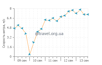 Прогноз погоды в Сансет Бич