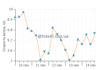 Прогноз погоды в Саутгемптоне