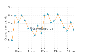 Прогноз погоды в Портсмуте