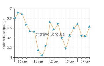 Прогноз погоды в Сифорде