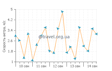 Прогноз погоды в Тандер Бей