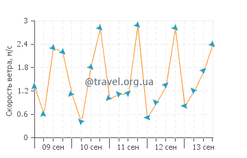 Прогноз погоды в Клинтоне