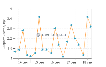 Прогноз погоды в Ананиндеуа