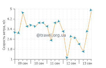 Прогноз погоды в Андрос Тауне
