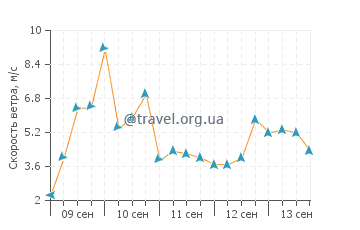 Прогноз погоды в Анкор Пойнт