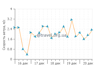 Прогноз погоды в Аошима
