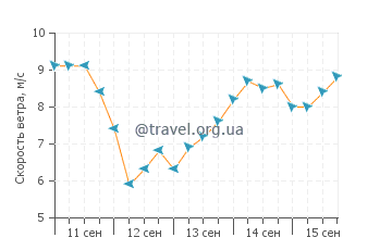Прогноз погоды в Апиа