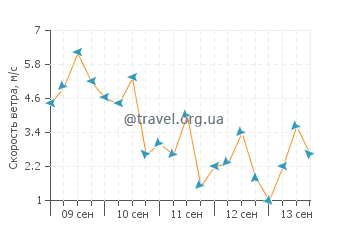 Прогноз погоды в Аппер-Гранд-Лагуне