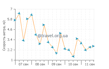 Прогноз погоды в Архангелосе