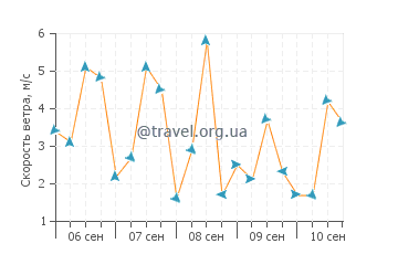 Прогноз погоды в Аркутино