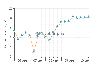 Прогноз погоды в Арресифе