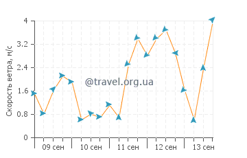 Прогноз погоды в Атами