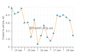 Прогноз погоды в Атлантиде