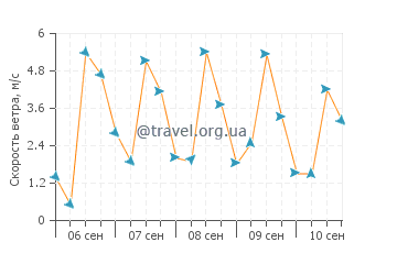 Прогноз погоды в Атлите