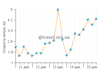 Прогноз погоды в Авеовео Бич