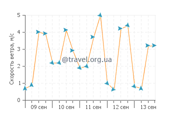 Прогноз погоды в Авила Бич
