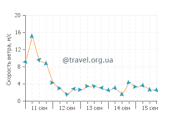 Прогноз погоды в Гринвич