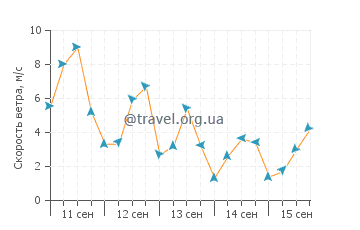 Прогноз погоды в Палм Бич