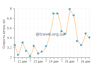 Прогноз погоды в Найнти Майл Бич