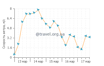 Прогноз погоды в Пойнт Лукаут
