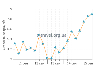 Прогноз погоды в Портленд