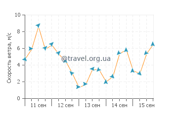 Прогноз погоды в Санди Бич