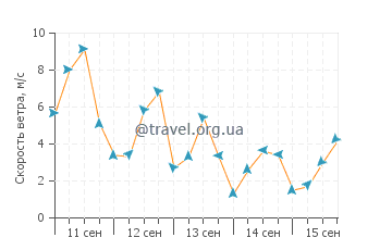 Прогноз погоды в Саутпорте