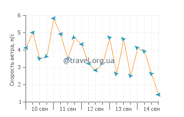 Прогноз погоды в Джордж Тауне