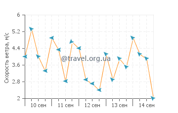Прогноз погоды в Коберн Таун
